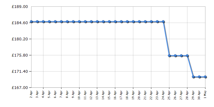 Cheapest price history chart for the Russell Hobbs RHEO7005B