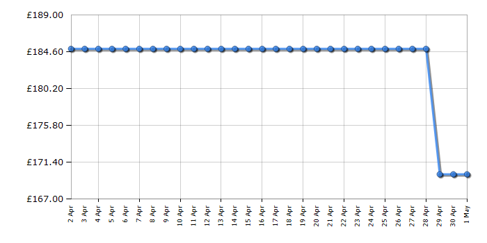 Cheapest price history chart for the Russell Hobbs RHEO7005SS