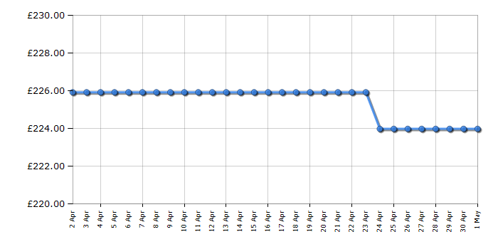 Cheapest price history chart for the Russell Hobbs RHEO7201DS