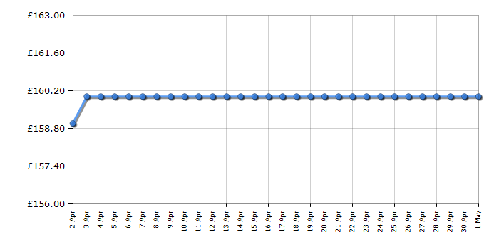 Cheapest price history chart for the Russell Hobbs RHFEO7004B