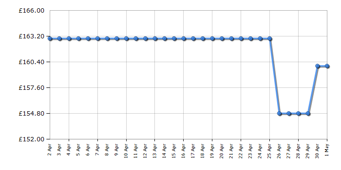 Cheapest price history chart for the Russell Hobbs RHFEO7004SS