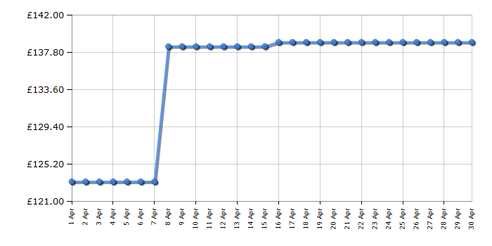 Cheapest price history chart for the Russell Hobbs RHFGCH601B