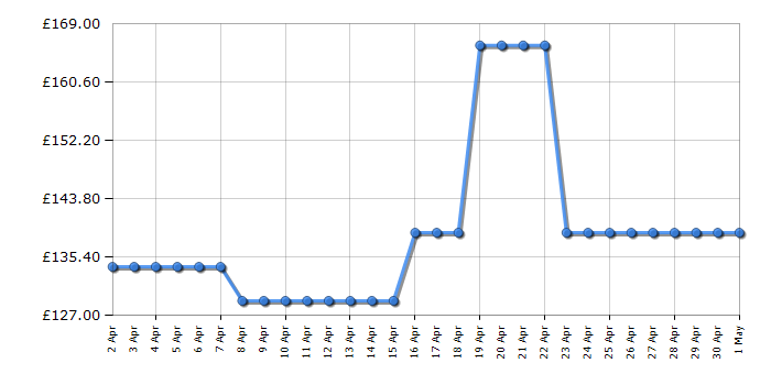 Cheapest price history chart for the Russell Hobbs RHFGCH901SS