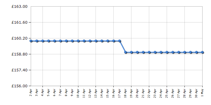 Cheapest price history chart for the Russell Hobbs RHFM2363B