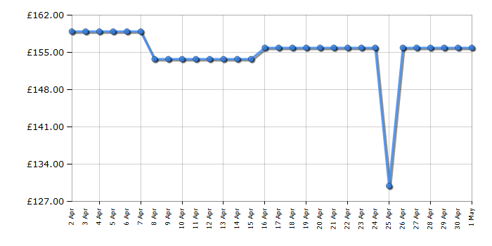 Cheapest price history chart for the Russell Hobbs RHFM2363S