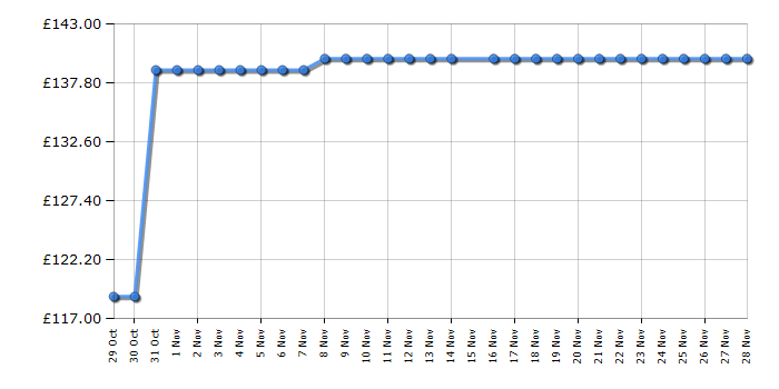 Cheapest price history chart for the Russell Hobbs RHFM2365B