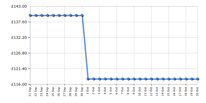 Cheapest price history chart for the Russell Hobbs RHFM2365S