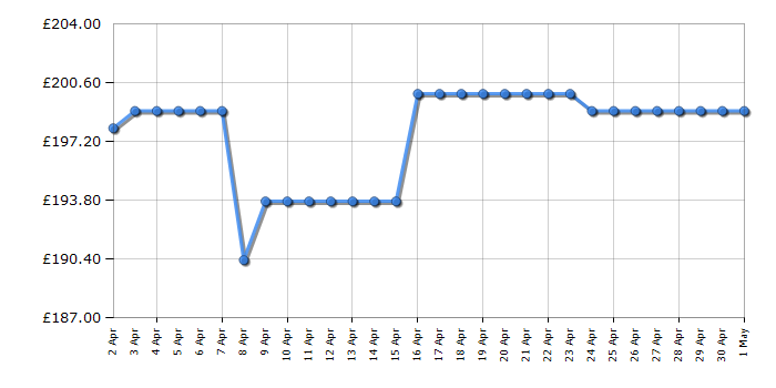 Cheapest price history chart for the Russell Hobbs RHGCH603DS