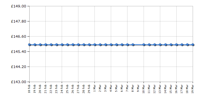 Cheapest price history chart for the Russell Hobbs RHGCH901B