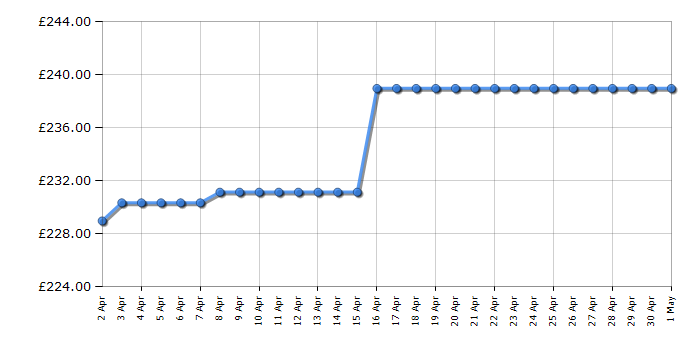 Cheapest price history chart for the Russell Hobbs RHGCH903DS