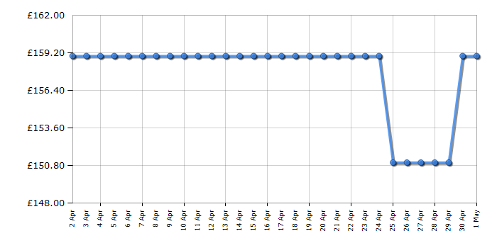 Cheapest price history chart for the Russell Hobbs RHGWC4SSLCK