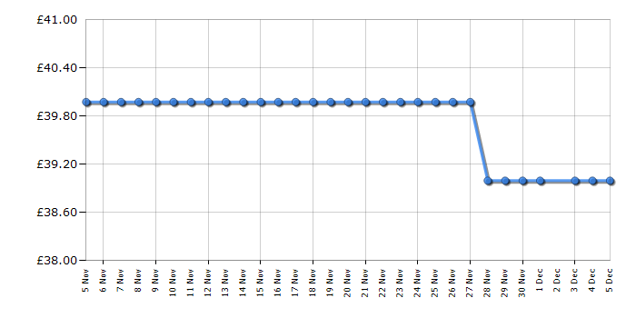 Cheapest price history chart for the Russell Hobbs RHHT1003BLU