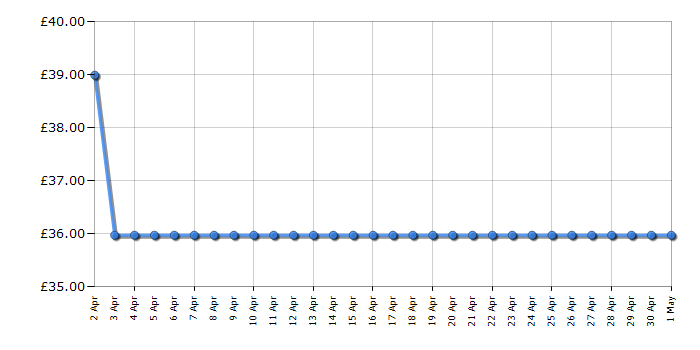 Cheapest price history chart for the Russell Hobbs RHHT1004BG
