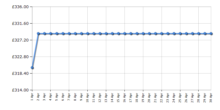 Cheapest price history chart for the Russell Hobbs RHICH904DB