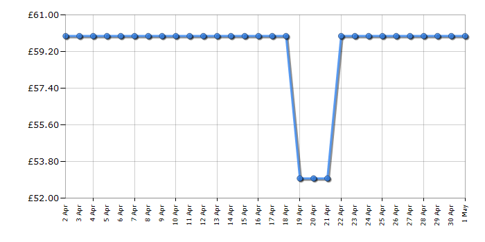 Cheapest price history chart for the Russell Hobbs RHM1725