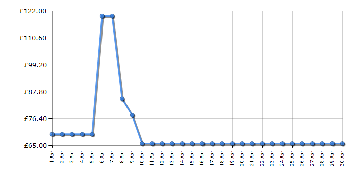 Cheapest price history chart for the Russell Hobbs RHM1731