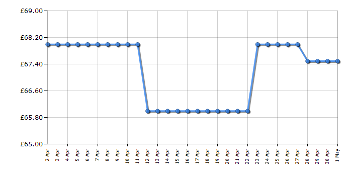 Cheapest price history chart for the Russell Hobbs RHM1731B