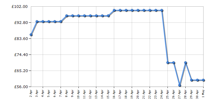 Cheapest price history chart for the Russell Hobbs RHM2026B