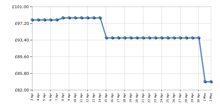 Cheapest price history chart for the Russell Hobbs RHM2026C