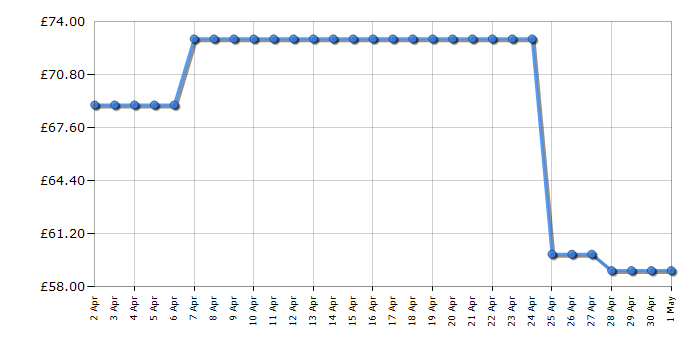 Cheapest price history chart for the Russell Hobbs RHM2027
