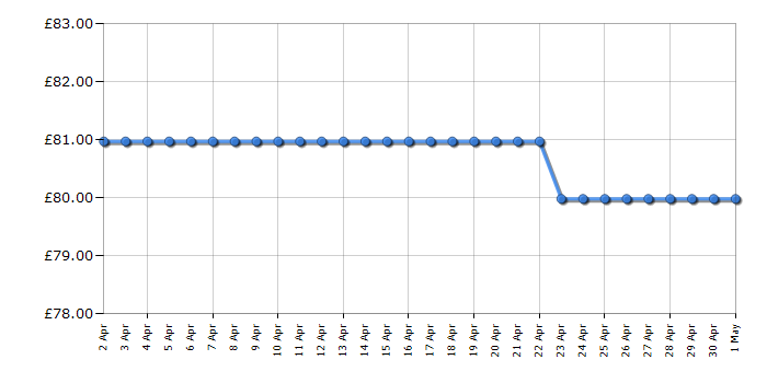 Cheapest price history chart for the Russell Hobbs RHM2028DS