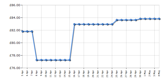 Cheapest price history chart for the Russell Hobbs RHM2044C