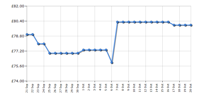 Cheapest price history chart for the Russell Hobbs RHM2044G