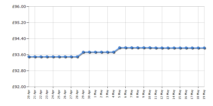 Cheapest price history chart for the Russell Hobbs RHM2064C