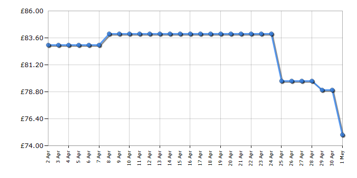 Cheapest price history chart for the Russell Hobbs RHM2076B