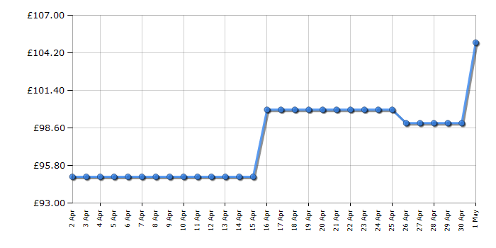 Cheapest price history chart for the Russell Hobbs RHM2086SS