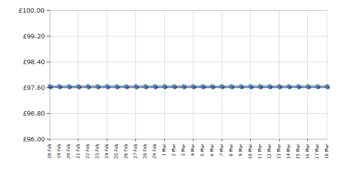 Cheapest price history chart for the Russell Hobbs RHM2364SS