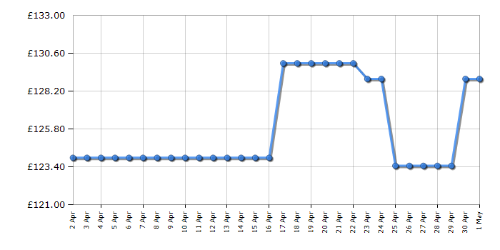 Cheapest price history chart for the Russell Hobbs RHM2366B