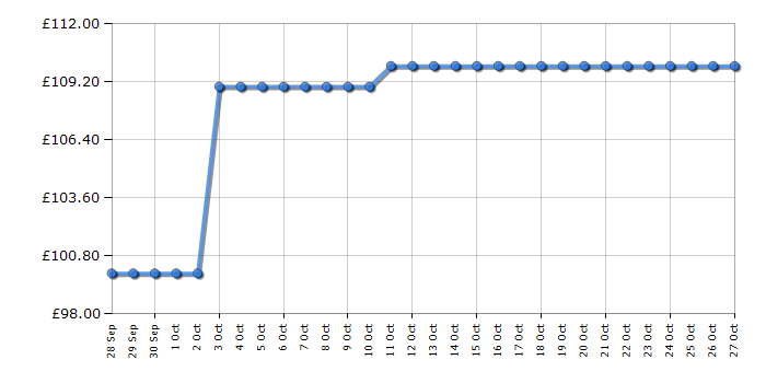 Cheapest price history chart for the Russell Hobbs RHM2372DS