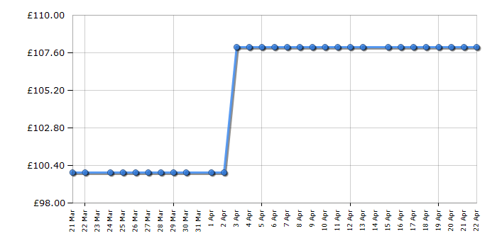 Cheapest price history chart for the Russell Hobbs RHM2372SS