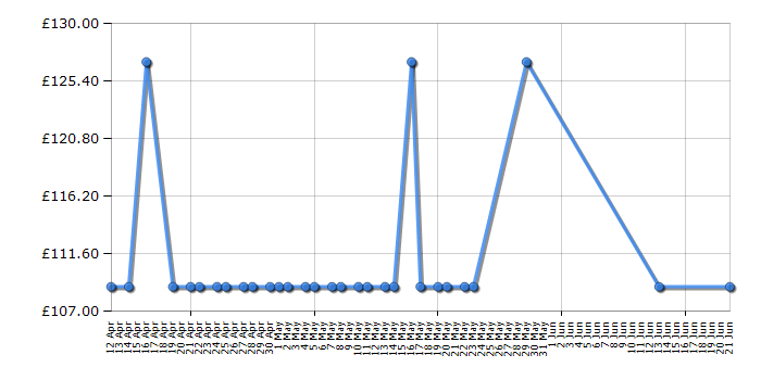Cheapest price history chart for the Russell Hobbs RHM2572CG