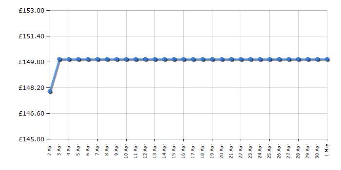 Cheapest price history chart for the Russell Hobbs RHM2574