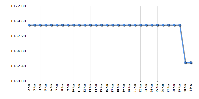 Cheapest price history chart for the Russell Hobbs RHM3003B