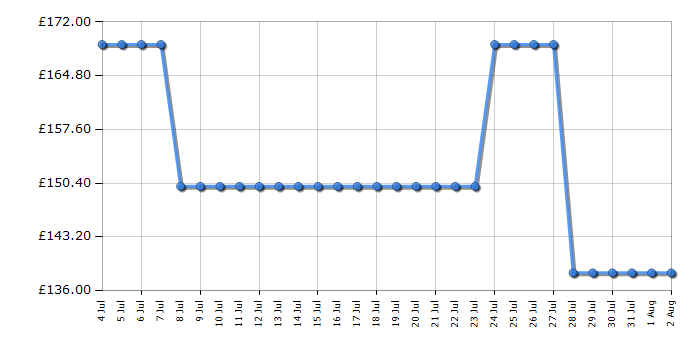 Cheapest price history chart for the Russell Hobbs RHMAF2504B