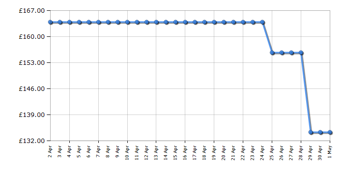Cheapest price history chart for the Russell Hobbs RHMAF2506B
