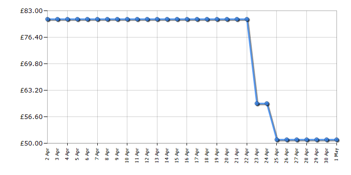 Cheapest price history chart for the Russell Hobbs RHMD804CP