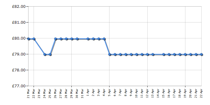 Cheapest price history chart for the Russell Hobbs RHMD818G