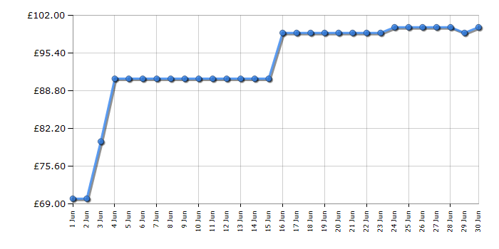 Cheapest price history chart for the Russell Hobbs RHMD828SS