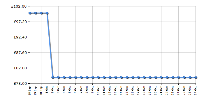 Cheapest price history chart for the Russell Hobbs RHMD832OB