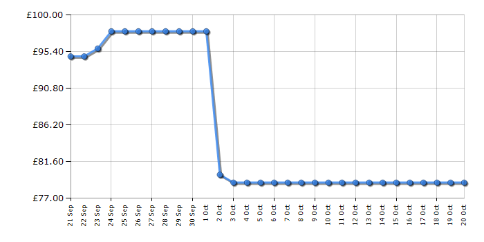 Cheapest price history chart for the Russell Hobbs RHMD832T