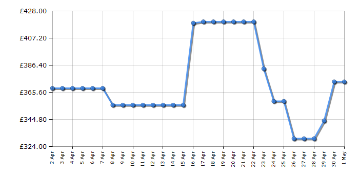 Cheapest price history chart for the Russell Hobbs RHMEO7202DS