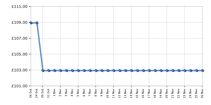 Cheapest price history chart for the Russell Hobbs RHMI2503B