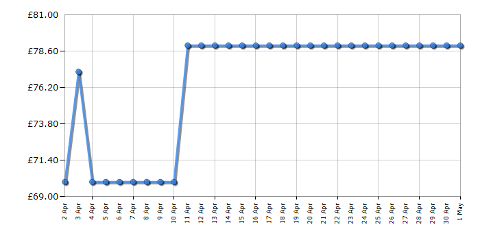 Cheapest price history chart for the Russell Hobbs RHMM701B