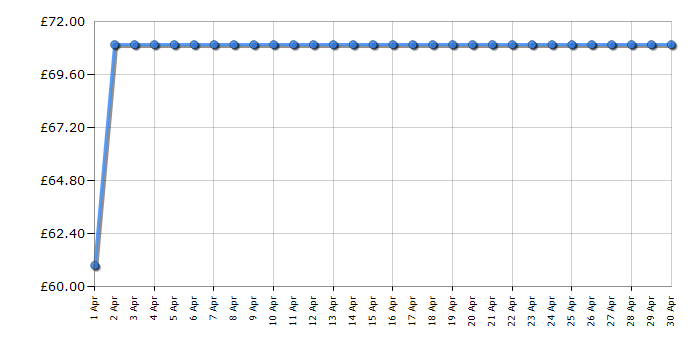 Cheapest price history chart for the Russell Hobbs RHMM701C