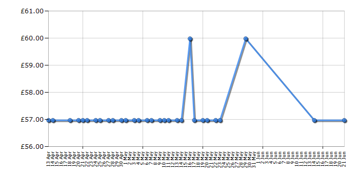 Cheapest price history chart for the Russell Hobbs RHMM701R