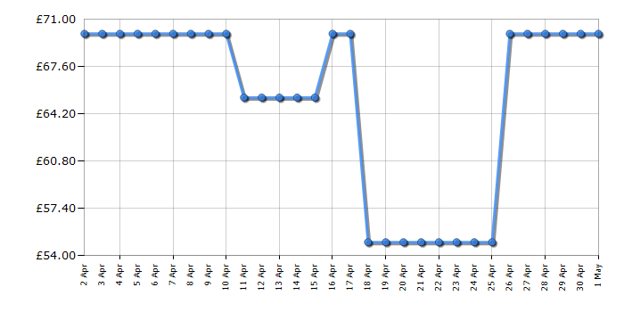 Cheapest price history chart for the Russell Hobbs RHMM701S